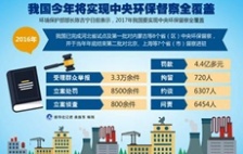  中央環(huán)保督察推動(dòng)落實(shí)環(huán)保機(jī)制體制